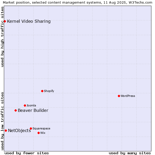 Market position of Beaver Builder vs. NetObjects vs. Kernel Video Sharing