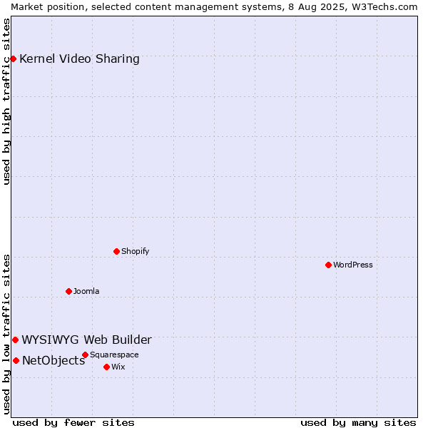 Market position of NetObjects vs. WYSIWYG Web Builder vs. Kernel Video Sharing