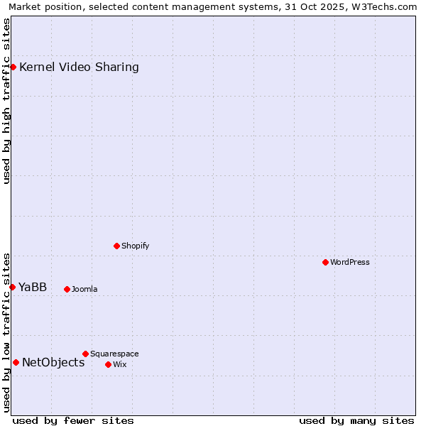 Market position of NetObjects vs. Kernel Video Sharing vs. YaBB
