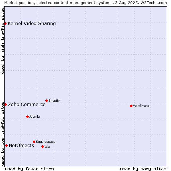 Market position of NetObjects vs. Zoho Commerce vs. Kernel Video Sharing