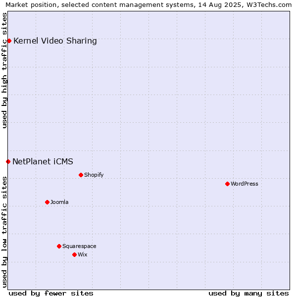 Market position of Kernel Video Sharing vs. NetPlanet iCMS