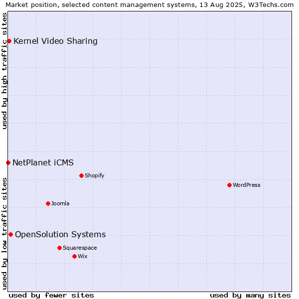 Market position of OpenSolution Systems vs. Kernel Video Sharing vs. NetPlanet iCMS