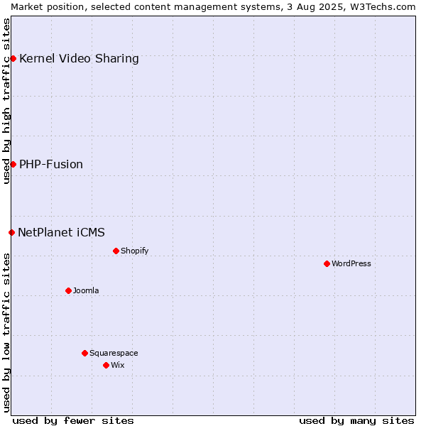 Market position of Kernel Video Sharing vs. PHP-Fusion vs. NetPlanet iCMS