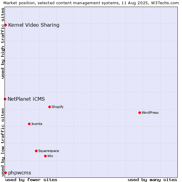 Market position of Kernel Video Sharing vs. phpwcms vs. NetPlanet iCMS