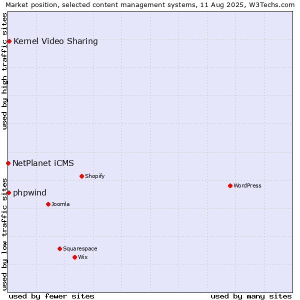 Market position of Kernel Video Sharing vs. NetPlanet iCMS vs. phpwind