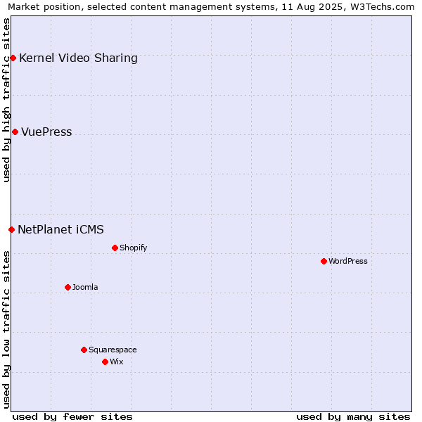 Market position of VuePress vs. Kernel Video Sharing vs. NetPlanet iCMS