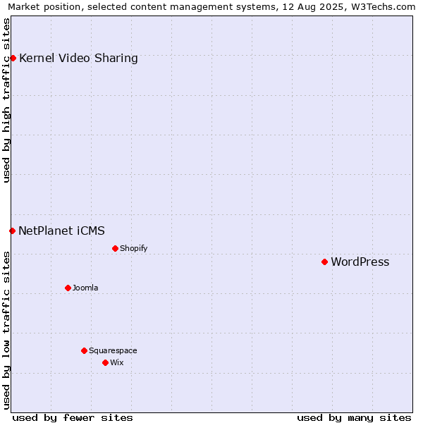 Market position of WordPress vs. Kernel Video Sharing vs. NetPlanet iCMS