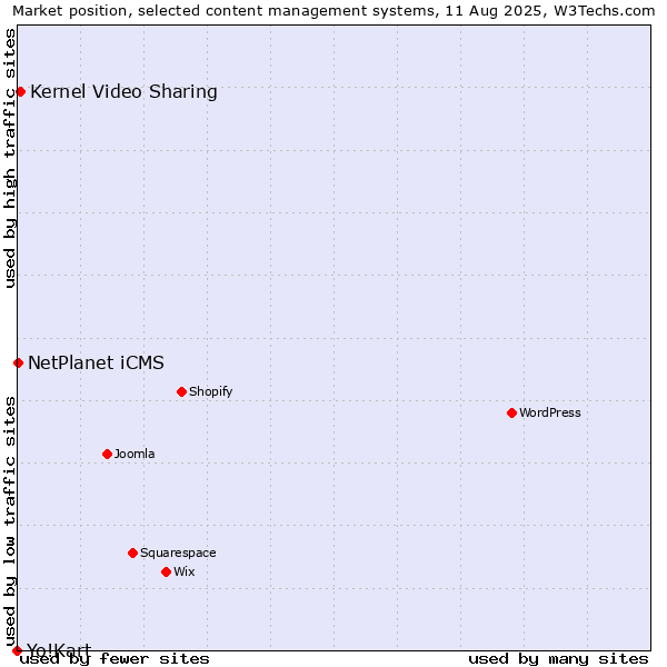 Market position of Kernel Video Sharing vs. NetPlanet iCMS vs. Yo!Kart