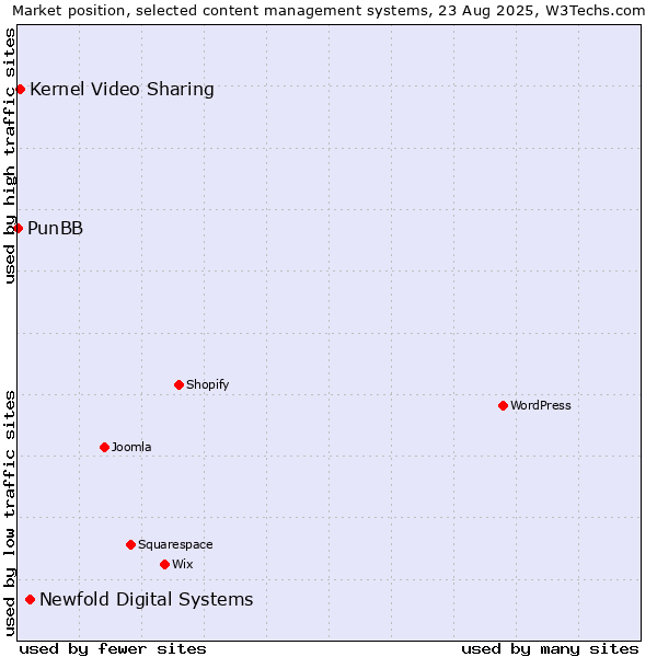 Market position of Newfold Digital Systems vs. Kernel Video Sharing vs. PunBB