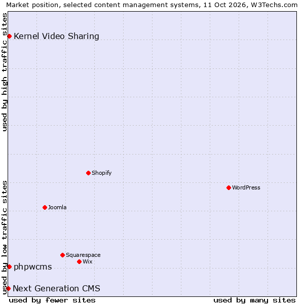 Market position of phpwcms vs. Kernel Video Sharing vs. Next Generation CMS