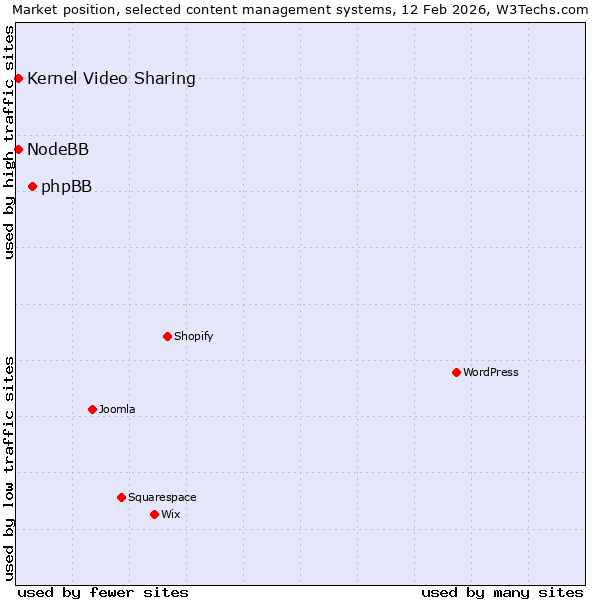 Market position of phpBB vs. Kernel Video Sharing vs. NodeBB