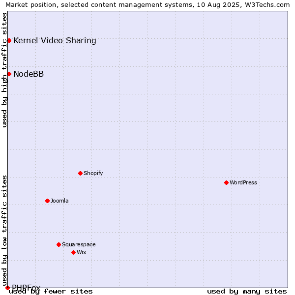 Market position of Kernel Video Sharing vs. NodeBB vs. PHPFox
