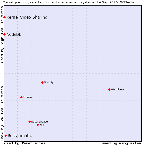 Market position of Restaumatic vs. NodeBB vs. Kernel Video Sharing