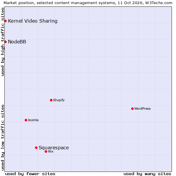 Market position of Squarespace vs. NodeBB vs. Kernel Video Sharing