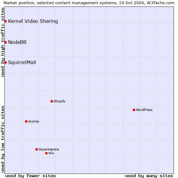 Market position of NodeBB vs. Kernel Video Sharing vs. SquirrelMail