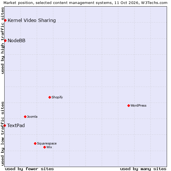 Market position of NodeBB vs. Kernel Video Sharing vs. TextPad