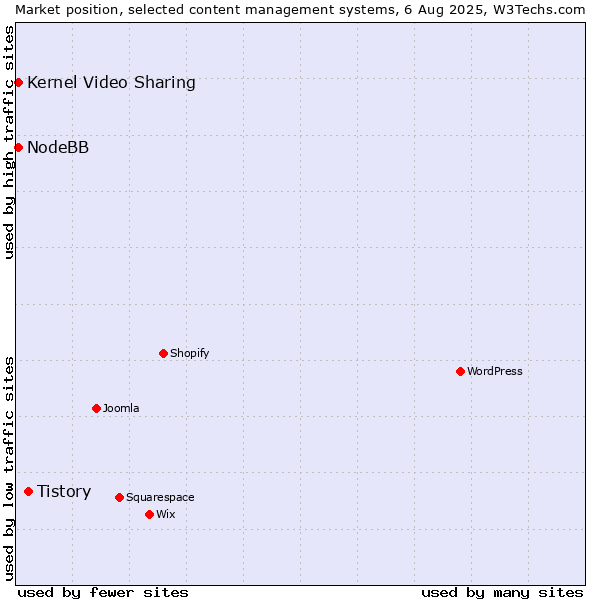 Market position of Tistory vs. Kernel Video Sharing vs. NodeBB