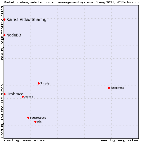 Market position of Umbraco vs. Kernel Video Sharing vs. NodeBB