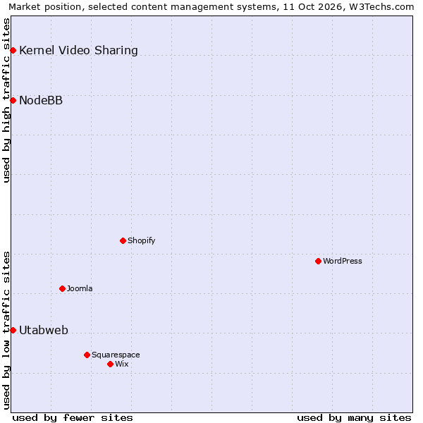Market position of NodeBB vs. Utabweb vs. Kernel Video Sharing
