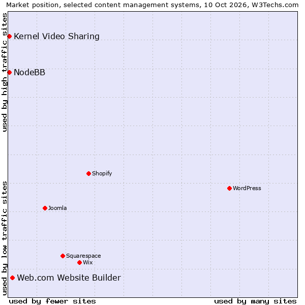 Market position of Web.com Website Builder vs. NodeBB vs. Kernel Video Sharing