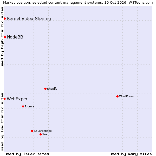 Market position of NodeBB vs. Kernel Video Sharing vs. WebExpert