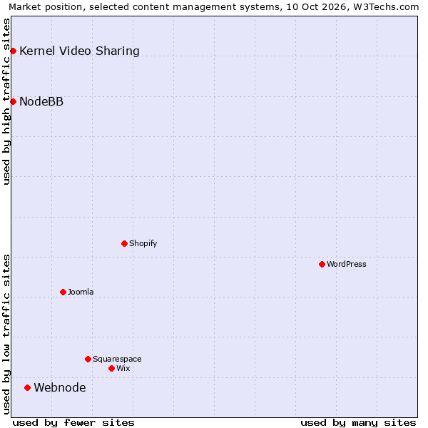Market position of Webnode vs. NodeBB vs. Kernel Video Sharing