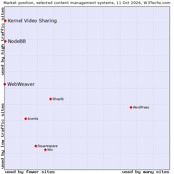 Market position of NodeBB vs. Kernel Video Sharing vs. WebWeaver