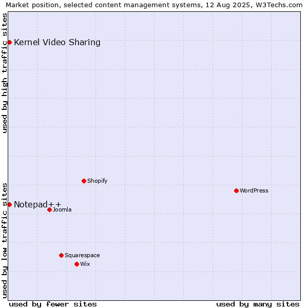 Market position of Kernel Video Sharing vs. Notepad++
