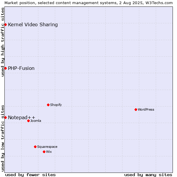 Market position of Kernel Video Sharing vs. PHP-Fusion vs. Notepad++