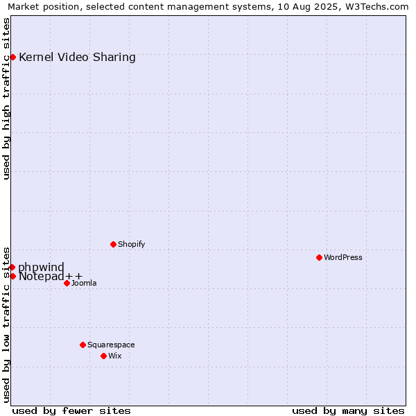 Market position of Kernel Video Sharing vs. Notepad++ vs. phpwind