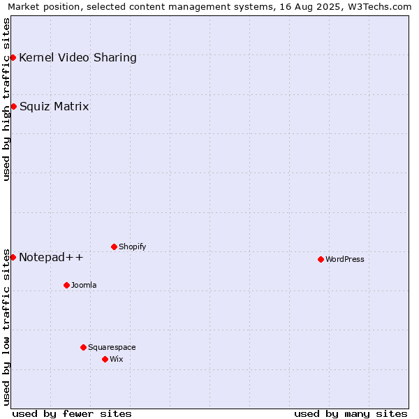 Market position of Squiz Matrix vs. Kernel Video Sharing vs. Notepad++