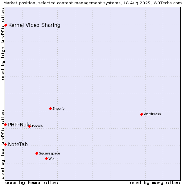 Market position of Kernel Video Sharing vs. PHP-Nuke vs. NoteTab