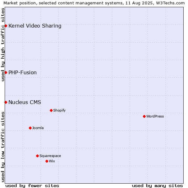 Market position of Kernel Video Sharing vs. PHP-Fusion vs. Nucleus CMS