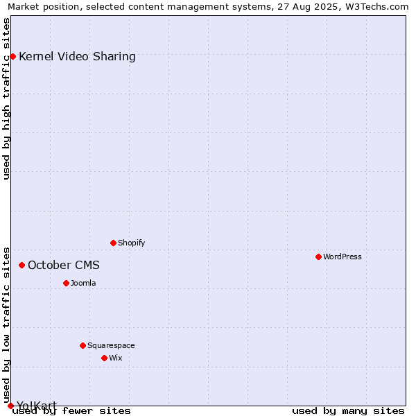 Market position of October CMS vs. Kernel Video Sharing vs. Yo!Kart
