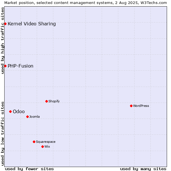Market position of Odoo vs. PHP-Fusion vs. Kernel Video Sharing