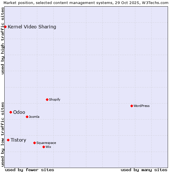 Market position of Odoo vs. Tistory vs. Kernel Video Sharing