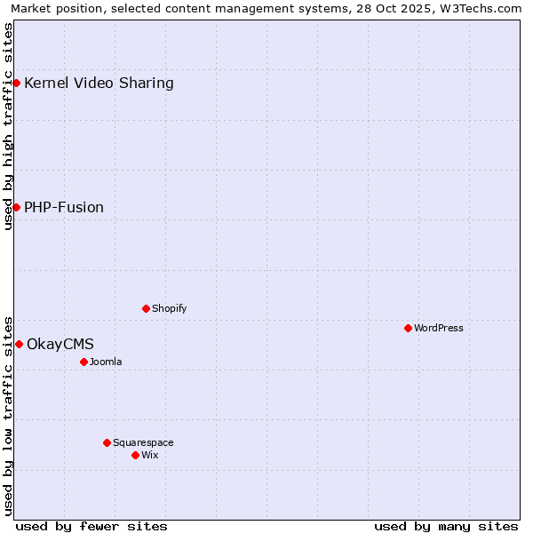 Market position of OkayCMS vs. PHP-Fusion vs. Kernel Video Sharing