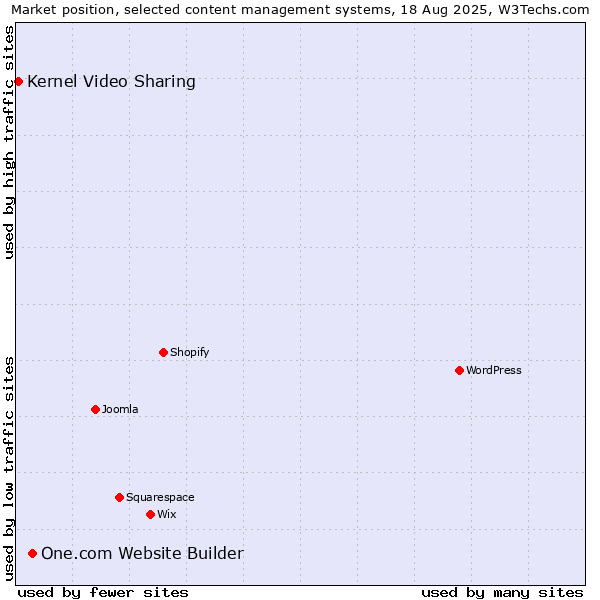 Market position of One.com Website Builder vs. Kernel Video Sharing