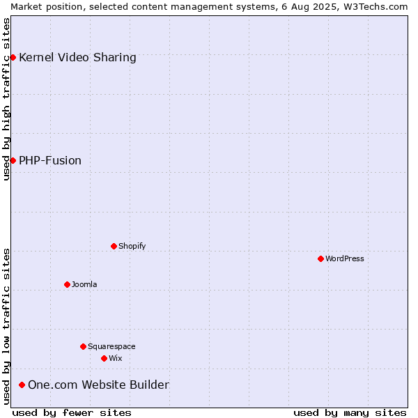 Market position of One.com Website Builder vs. Kernel Video Sharing vs. PHP-Fusion