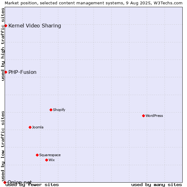 Market position of Kernel Video Sharing vs. PHP-Fusion vs. Onion.net