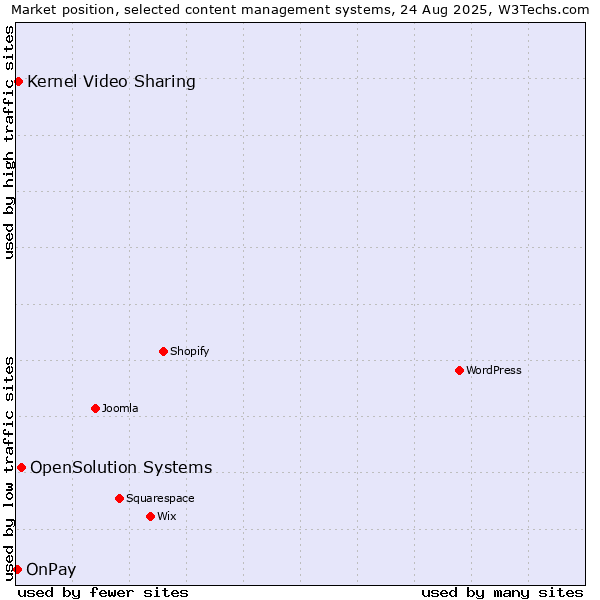 Market position of OpenSolution Systems vs. Kernel Video Sharing vs. OnPay