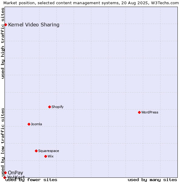 Market position of Kernel Video Sharing vs. OnPay vs. Yo!Kart