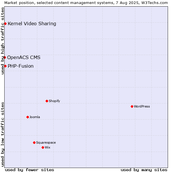 Market position of Kernel Video Sharing vs. PHP-Fusion vs. OpenACS CMS