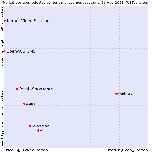 Market position of PrestaShop vs. Kernel Video Sharing vs. OpenACS CMS