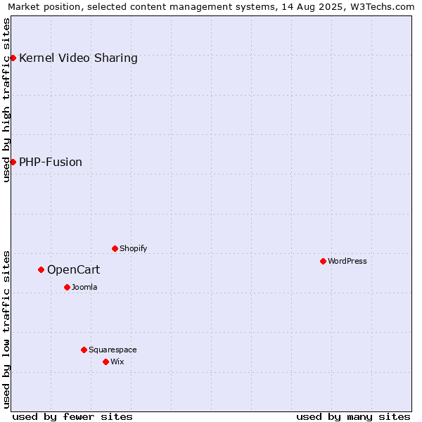 Market position of OpenCart vs. PHP-Fusion vs. Kernel Video Sharing