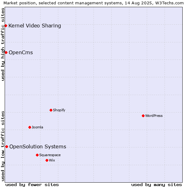 Market position of OpenSolution Systems vs. OpenCms vs. Kernel Video Sharing
