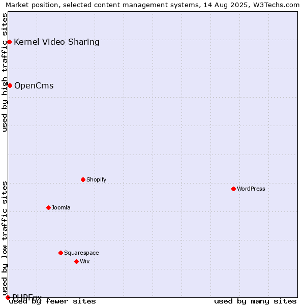 Market position of OpenCms vs. Kernel Video Sharing vs. PHPFox