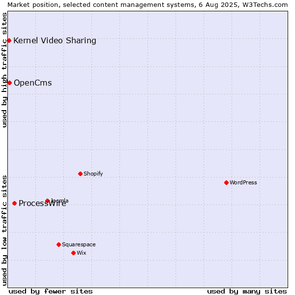 Market position of ProcessWire vs. OpenCms vs. Kernel Video Sharing