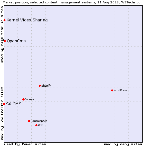 Market position of OpenCms vs. Kernel Video Sharing vs. SX CMS