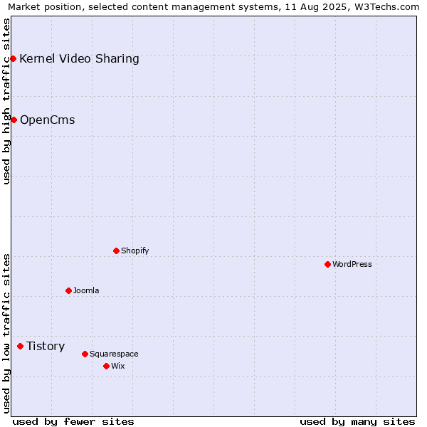 Market position of Tistory vs. OpenCms vs. Kernel Video Sharing